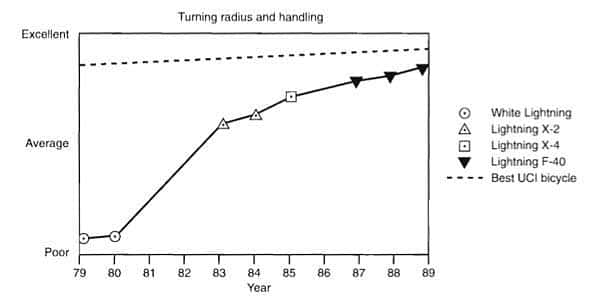 Turning radius and handling