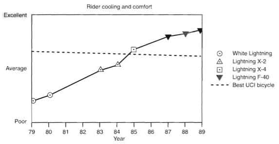 Rider cooling and comfort